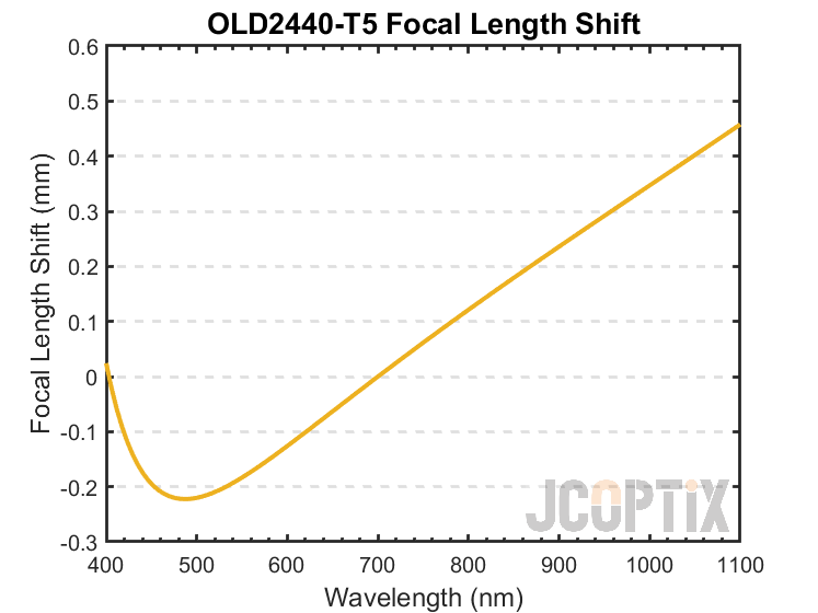 OLD2440-T5 Focal Length Shift